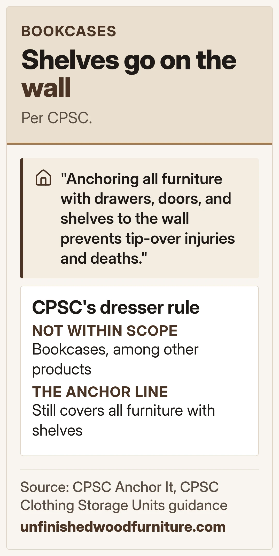 Shelves go on the wall. Per CPSC.